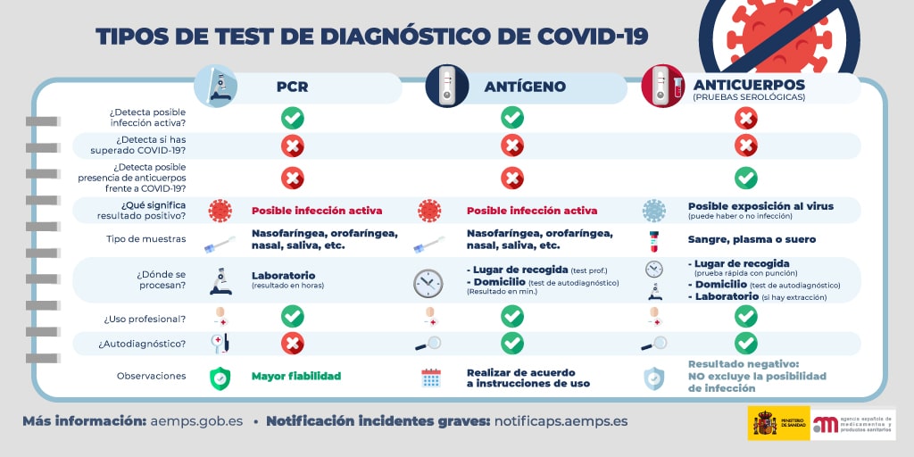 Tipo de test de diagnostico