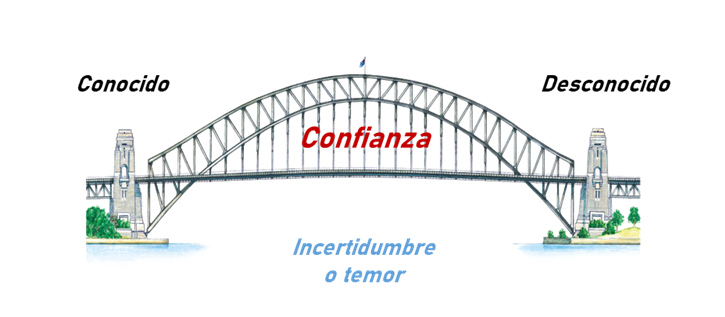 Establecer confianza 